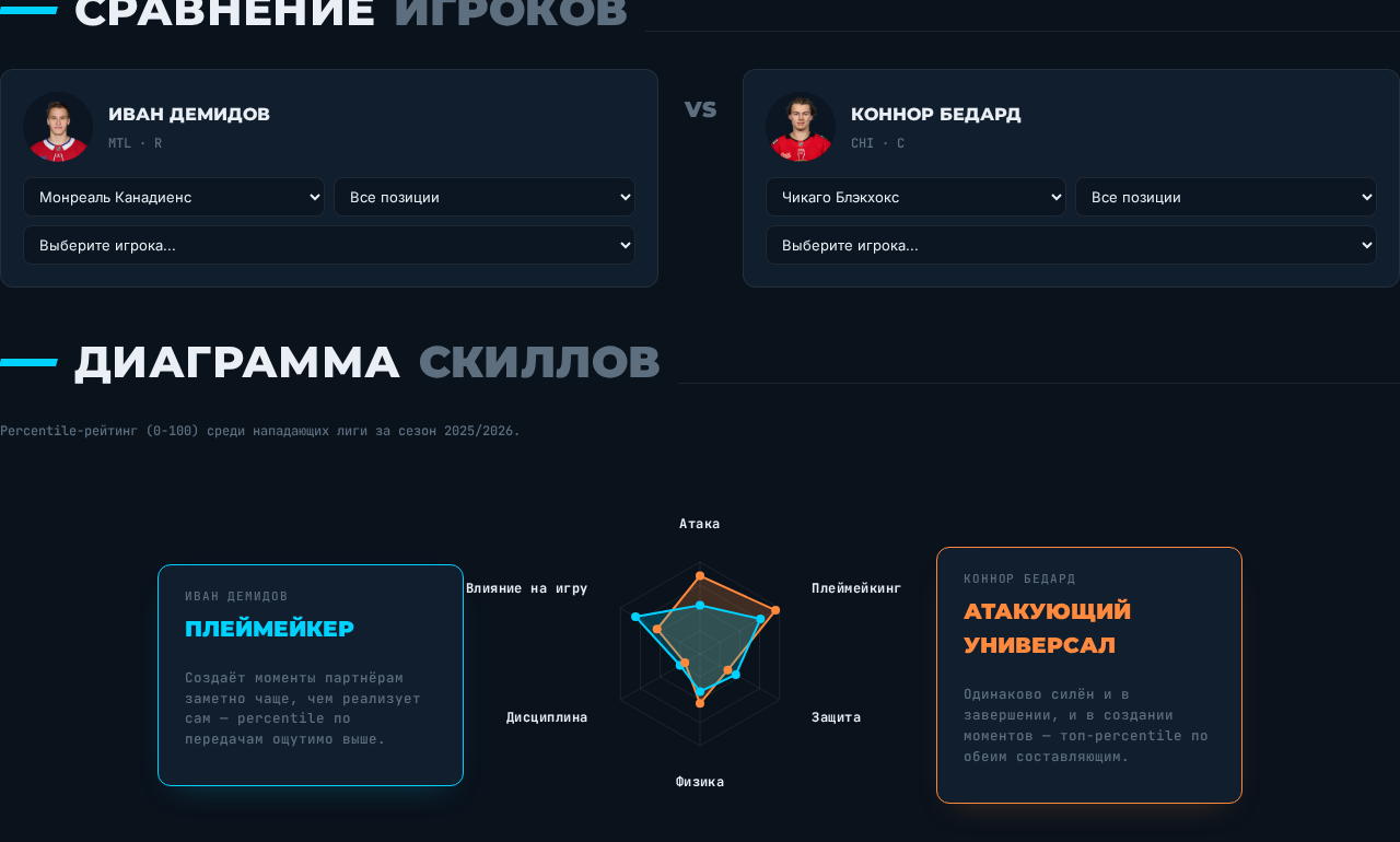 Диаграмма скиллов: Иван Демидов (плеймейкер) против Коннора Бедарда (атакующий универсал) - percentile-рейтинг по атаке, плеймейкингу, защите, физике, дисциплине и влиянию на игру