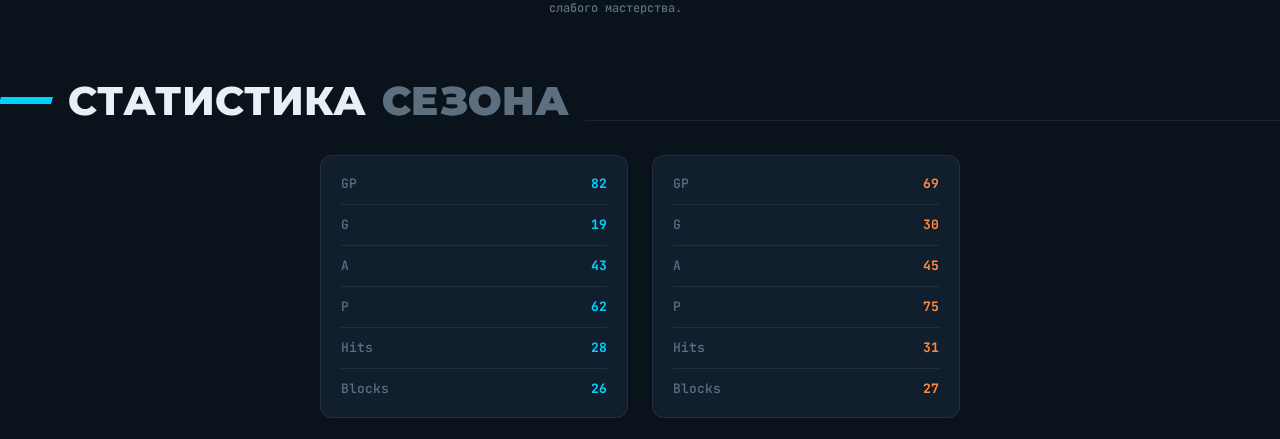 Статистика сезона 2025/26: Иван Демидов 82 игры, 19 голов, 43 передачи, 62 очка - Коннор Бедард 69 игр, 30 голов, 45 передач, 75 очков